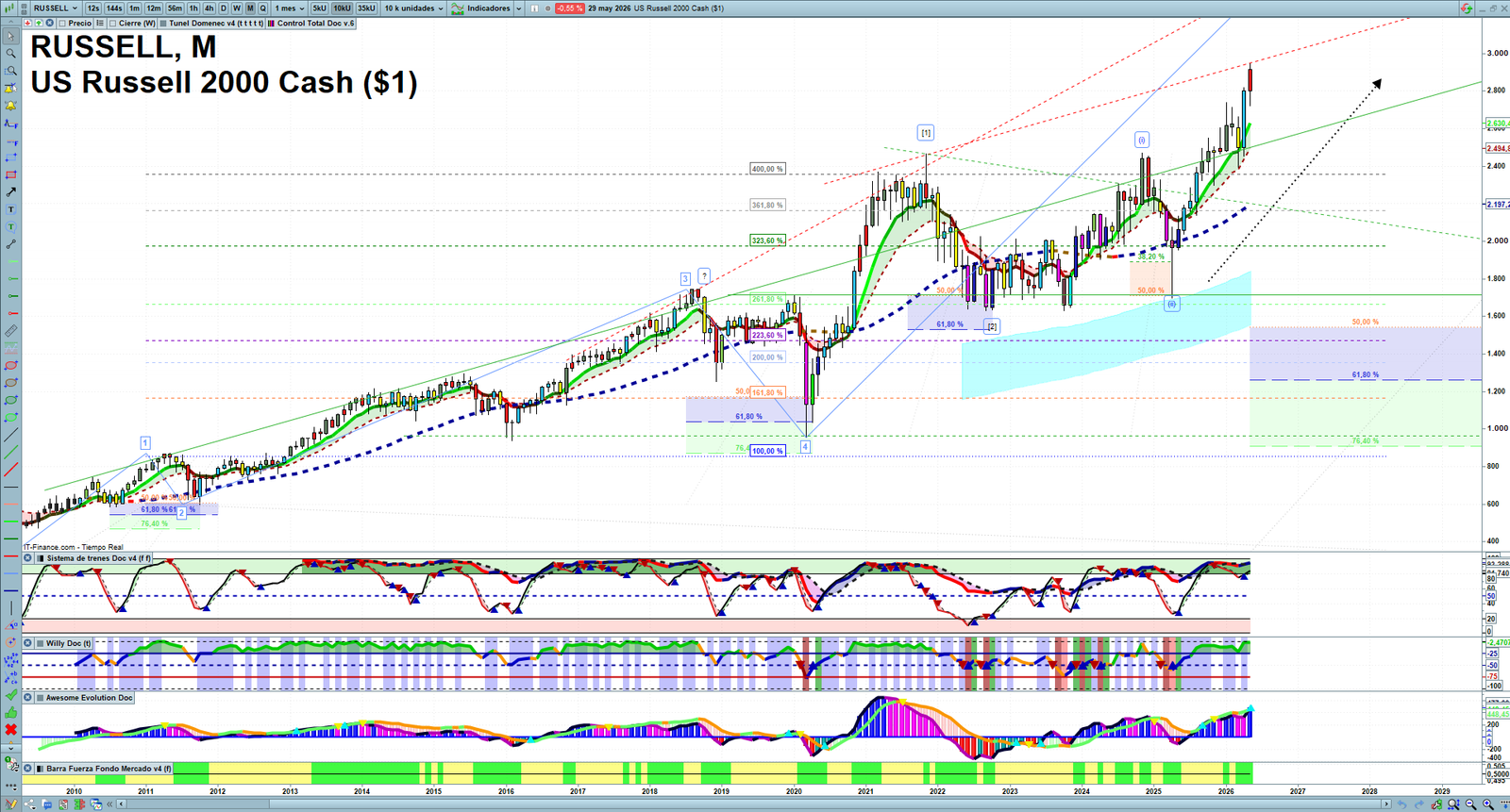 Russell 2000 monthly technical analysis chart with trend structure, support and resistance levels